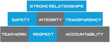 Ampcore Core Values